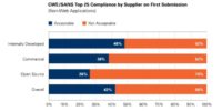 CWE/SANS Top 25 compliance chart