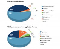 Focus on code assessment by industry and application purpose