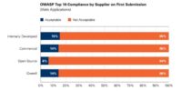 OWASP Top 10 compliance chart for web applications