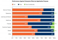 Performance against enterprise policy