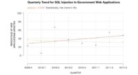 SQL injection trend (government web applications)