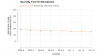 Quarterly trend for SQL injection