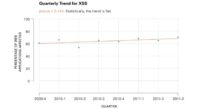 XSS trend for 2-year time frame