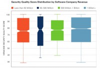 Code quality by revenue