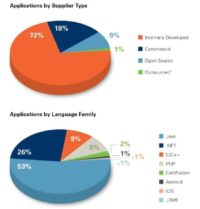 Tested applications by supplier type and language family