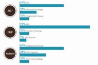 Top 3 vulnerabilities by language (.NET, PHP, Android)