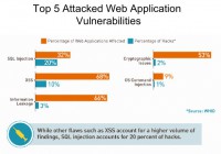 Patterns of prevalent vulnerabilities being used in actual attacks