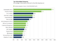 Non-web app vulnerabilities (percentage)