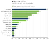 Non-web app vulnerabilities (prevalence)