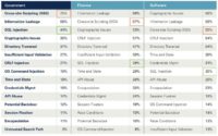 Application vulnerabilities by industry