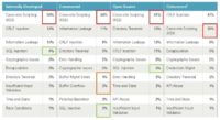 Application vulnerabilities by supplier