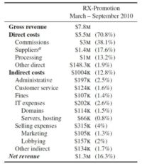 Total cost structure for Rx-Promotion