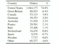 Customer demographics