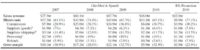 Structure of the direct costs