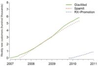 Customer acquisition trend