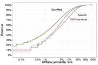 Revenue of the affiliates