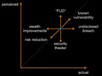 Correlation of perceived and actual risk