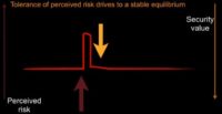 Optimal reaction to perceived risk