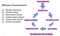 Offensive threat modeling workflow