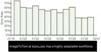 ImageToText error rate decrease