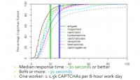 Evaluating response time