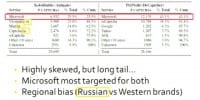 Breakdown by targeted sites