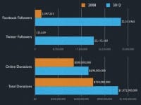 The jump in social media and online donations in 2012 as compared with the 2008 campaign