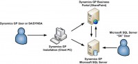 Dynamics GP Network Diagram