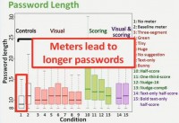 Meters lead to longer passwords