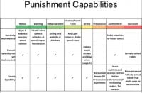 Automating the punishment