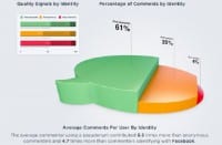 Average comments per user by identity