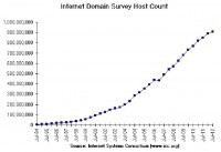 Dynamics of unique domains count