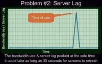 Server lag peaking
