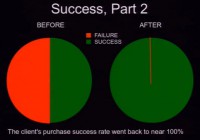 Success rate before and after