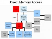 Direct memory access