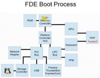 Full disk encryption boot process