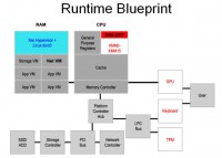 Master key approach in debug registers