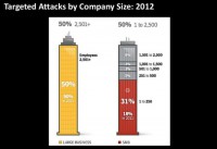 Targeted attacks by company size