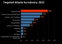 Targeted attacks by industry