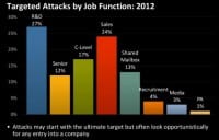 Targeted attacks by job function