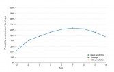Average prediction curve