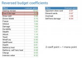 The coefficients