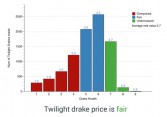 How fair is Twilight Drake's price