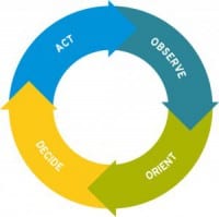 OODA loop, in a nutshell