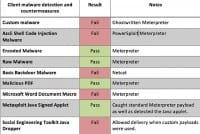 Well organized pen test results