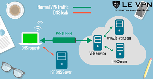 DNS leak