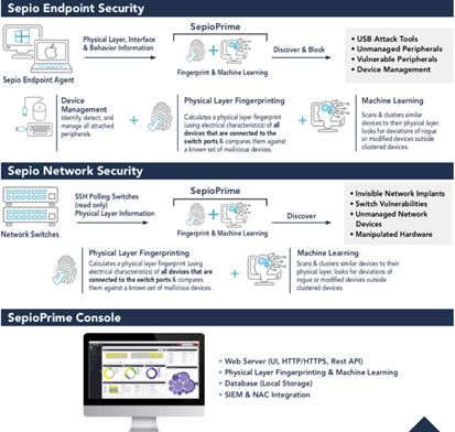 Sepio Systems Solutions