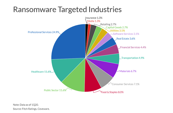Ransomware targeted industries